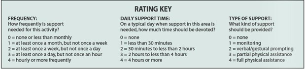 Rating Key. Frequency: How frequently is support needed for this activity. o=non or less than monthly; 1= at least once a month; 2=at least once a week, but not once a day; 3 = at least once a day but not once an hour; 4= hourly or more frequently. Daily support time: on a typical day when support in this area is needed, how much time should be devoted? 0=none; 1=less than 30 minutes; 2= 30mins to less than 2 hours; 3=2 hours to less than 4 hours; 4= 4 hours or more. Type of Support: what kind of support should be provided? 0= non; 1 = monitoring; 2 = verbal/gestural prompting; 3= partial physical assistance; 4= full physical assistance