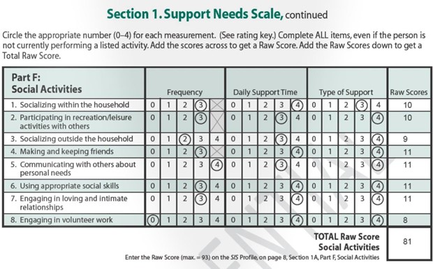 An example section from the support needs scale, Each activity is measured in terms of frequency, daily support time, and the type of support, on a scale of 0-4. (rating scale included in the next image) The example activities are as follows: Part F: Social Activities. 1. Socializing within the household. 2. participating in recreation/leisure activities with others. 3. Socializing outside the household; 4. Making and keeping friends; 5. Communicating with others about personal needs; 6. Using appropriate social skills; 7. Engagin in loving and intimate relationships; 8. Engaging in volunteer work." Above the section the following instructions: Complete all items, even if the person is not currently performing a listed activity. Add the scores across to get a Raw score. Add the raw scores down to get a total raw score.
