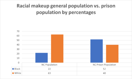 Racial makeup general population vs. prison population by percentages NC population: Black 22%, White 63% NC prison population: 52% black, 40 % white: Data Represented by a column chart.
