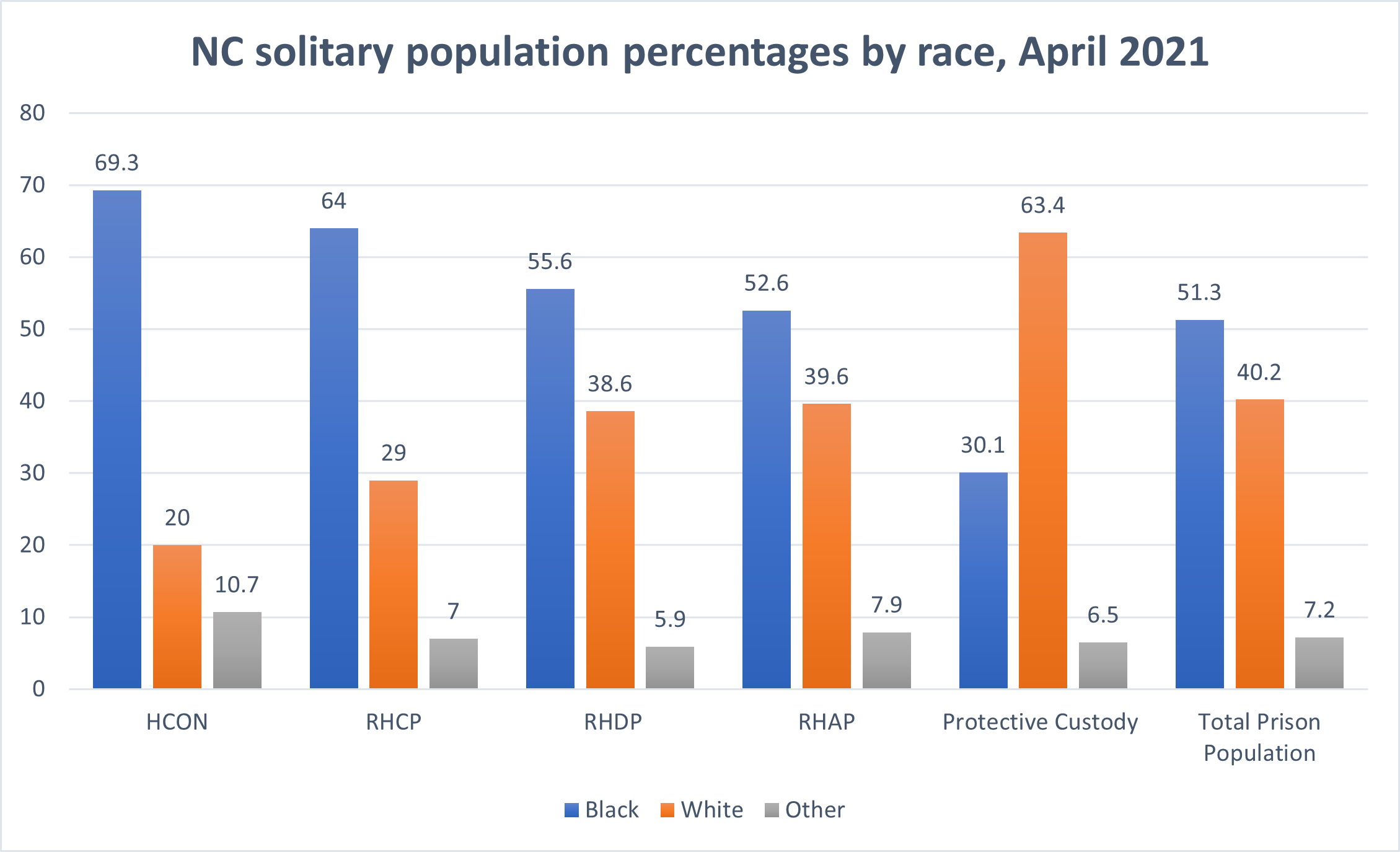 NC solitary population percentages by race, April 2021. HCON (most restrictive setting) 69.3 % Black, 20% white, 10.7 percent other; RHCP 64% Black, 29% white, 7% other; RHDP 55.6% Black, 38.9% white, 7.9% other, Protective custody 30.1% Black, 63.4% white, 6.5% other; Total prison population, 51.3% Black, 40.2 % white, 7.2% other. Data represented by column chart. 