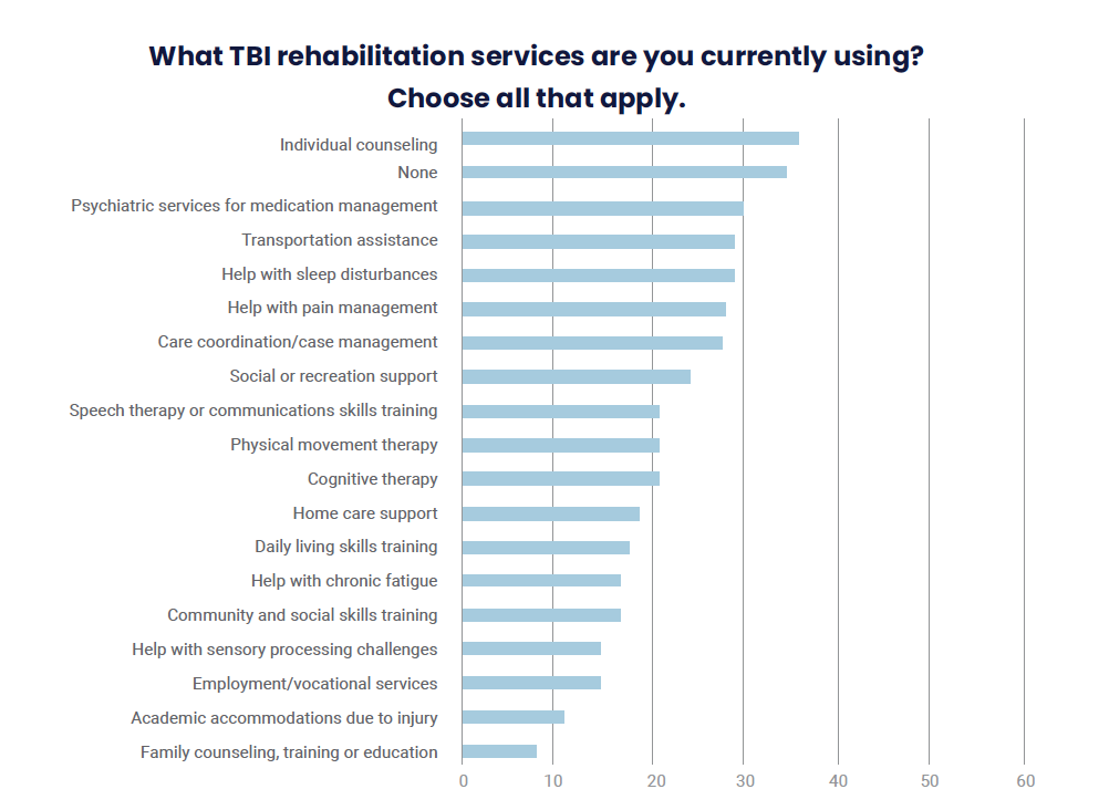 Visualization of data to question: "What TBI rehabilitation services are you currently using?" provided in the table above