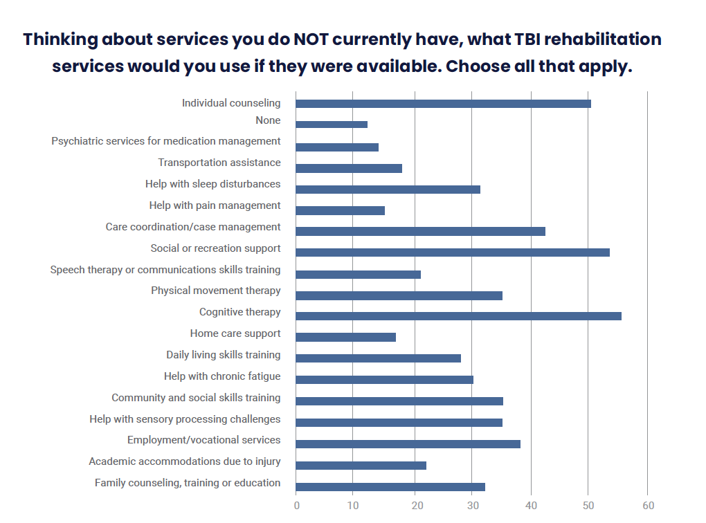 Visualization of data to question: "Thinking about services you do not currently have, what TBI rehabilitation services would you use if they were available." provided in the table above
