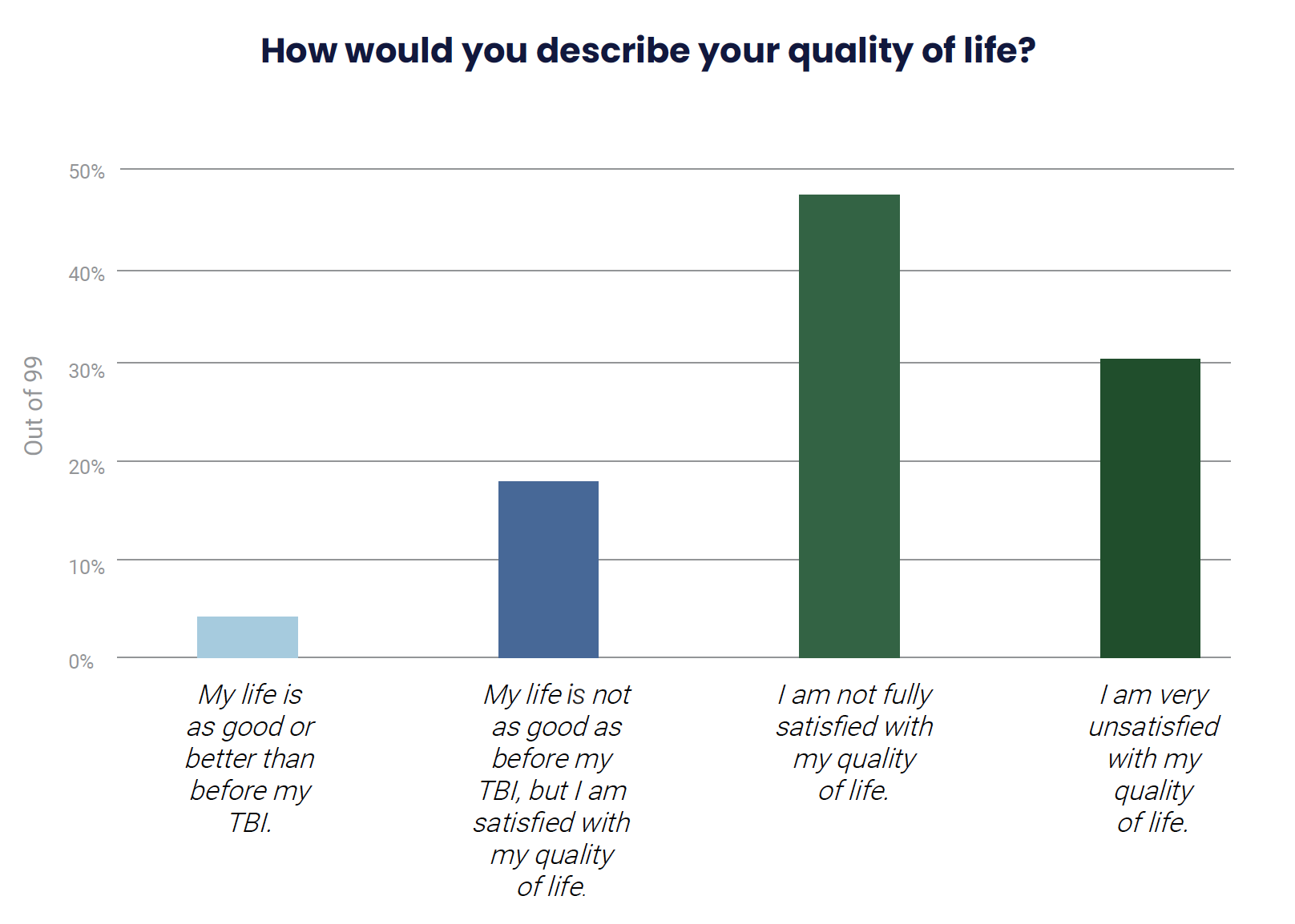 Visualization of data to question: "How would you describe your quality of life?" provided in the table above