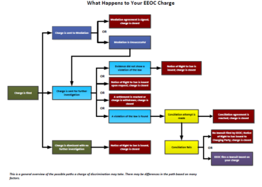 What happens to your eeoc charge flow chart