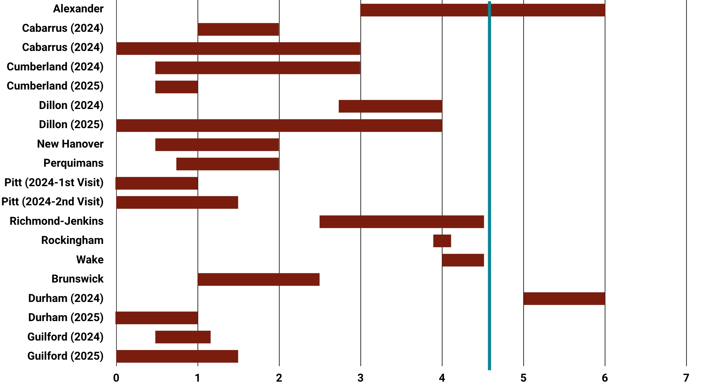 Visual representation of the data in table Approximate Instructional Hours by JDC